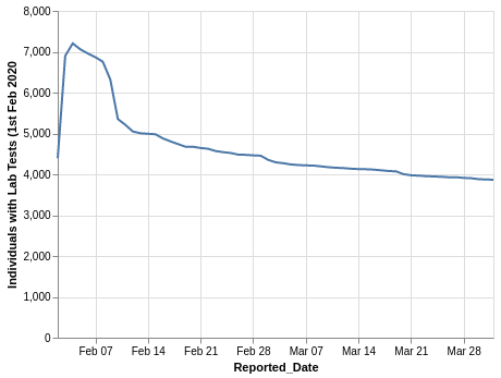 Reports for 1st February 2021