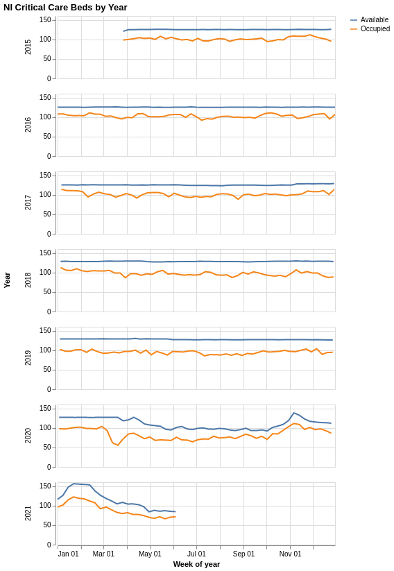 NI critical care beds available/occupied by year