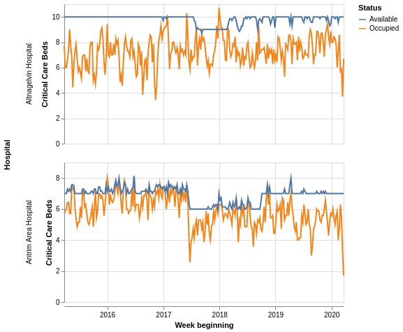 Antrim and Altnagelvin critical care beds available/occupied