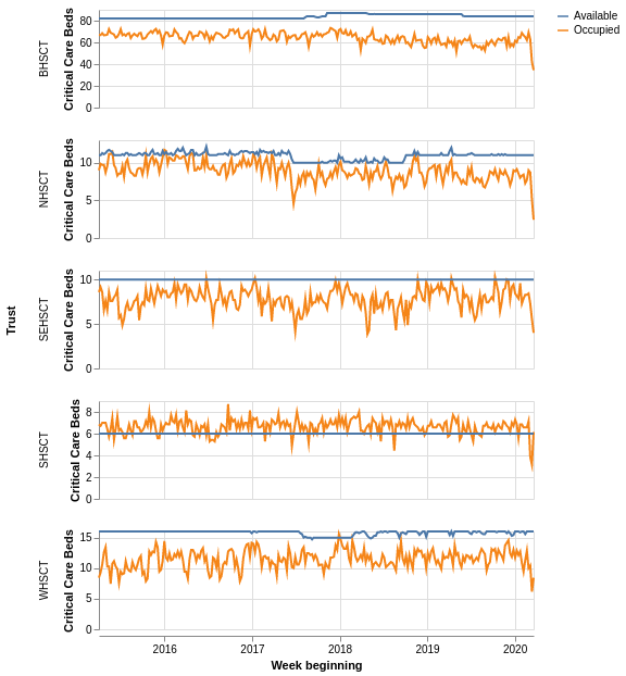 Critical care beds available/occupied by Trust