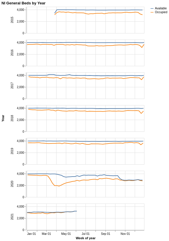 NI general beds available/occupied by year