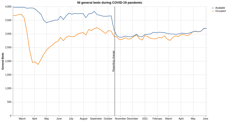 General beds available/occupied during COVID-19 pandemic