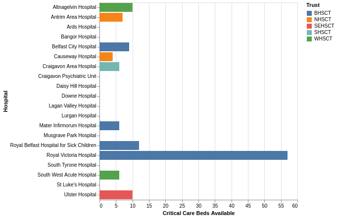 NI's critical care beds available before COVID