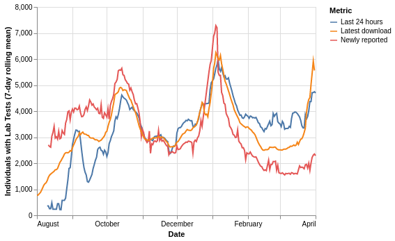 Individuals with lab tests metrics