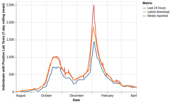 Individuals with positive tests metrics