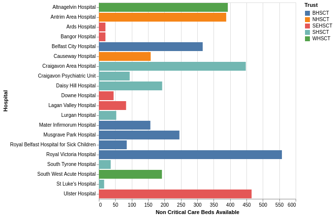 NI's general beds available before COVID