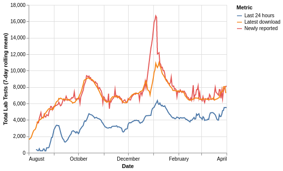 Total lab tests metrics