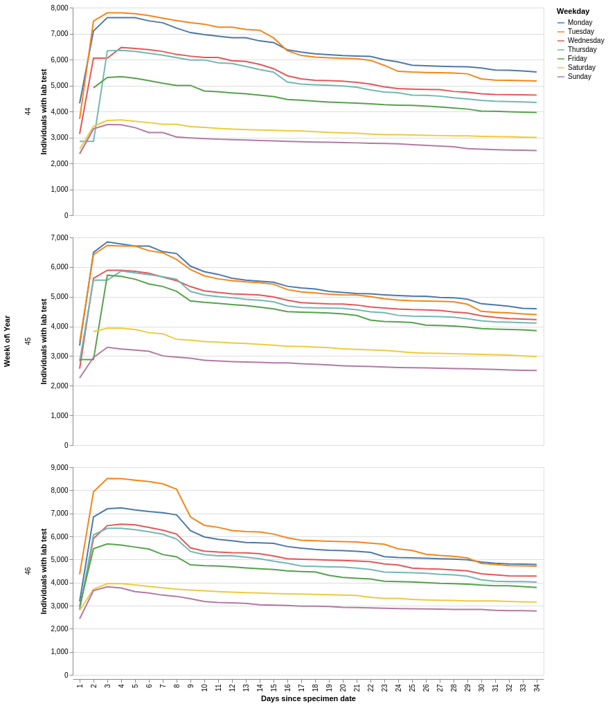 Weeks 44, 45, 46 of 2020