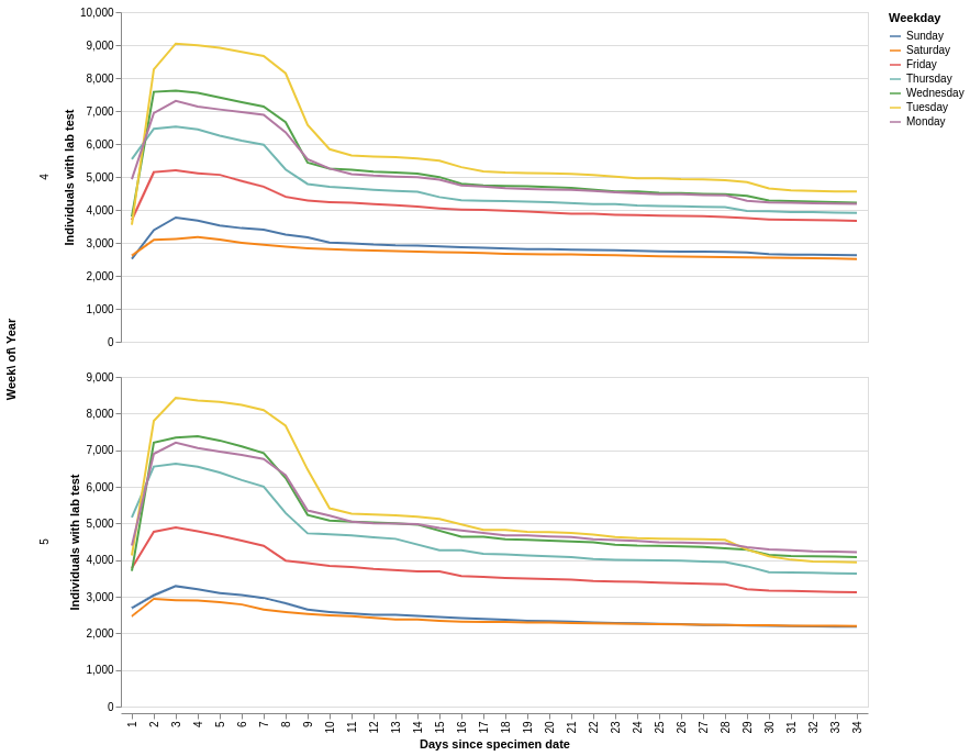 Weeks 4 and 5 of 2021