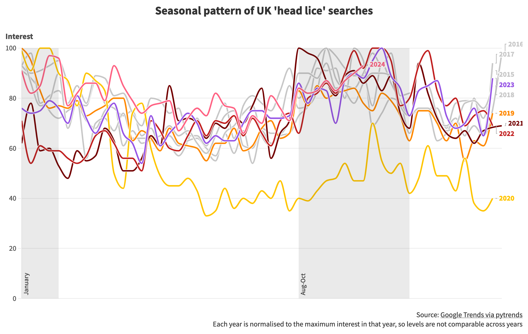 Head lice seasonal trends from Google Trends